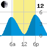 Chatham tide chart for Tuesday, October 12, 2021
