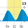 Chatham tide chart for Wednesday, October 13, 2021