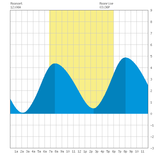 Chatham tide chart for Thursday, October 14, 2021