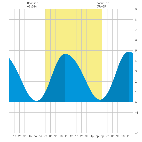 Chatham tide chart for Sunday, October 17, 2021