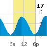 Chatham tide chart for Sunday, October 17, 2021