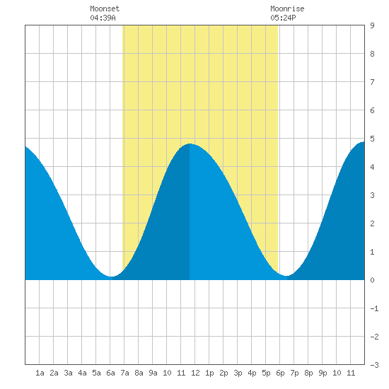 Chatham tide chart for Monday, October 18, 2021