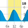 Chatham tide chart for Monday, October 18, 2021