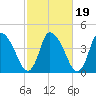 Chatham tide chart for Tuesday, October 19, 2021