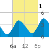 Chatham tide chart for Friday, October 1, 2021