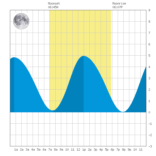Chatham tide chart for Wednesday, October 20, 2021