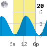 Chatham tide chart for Wednesday, October 20, 2021