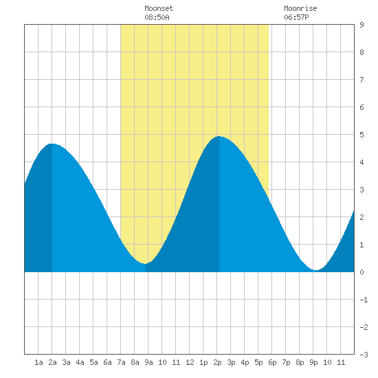 Chatham tide chart for Friday, October 22, 2021