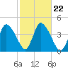 Chatham tide chart for Friday, October 22, 2021
