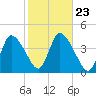 Chatham tide chart for Saturday, October 23, 2021