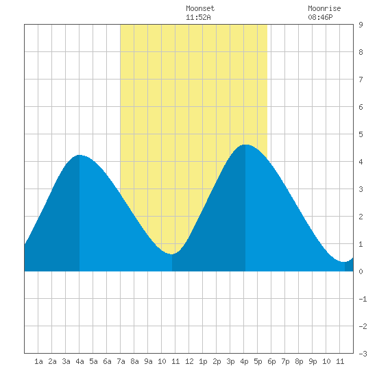 Chatham tide chart for Monday, October 25, 2021