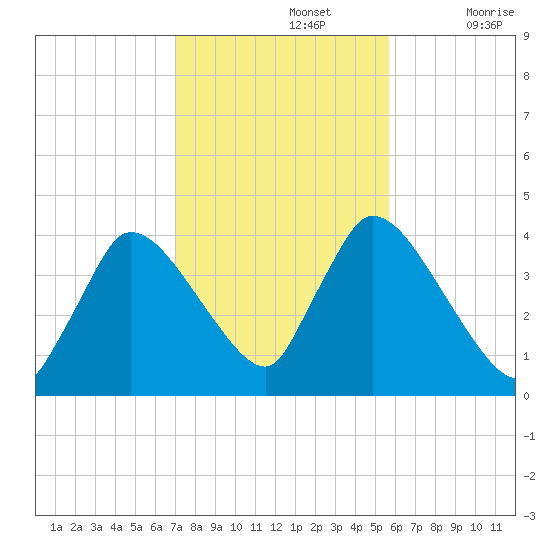 Chatham tide chart for Tuesday, October 26, 2021