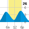 Chatham tide chart for Tuesday, October 26, 2021