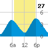 Chatham tide chart for Wednesday, October 27, 2021