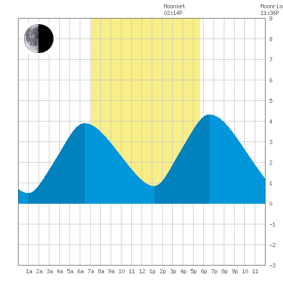 Chatham tide chart for Thursday, October 28, 2021
