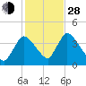 Chatham tide chart for Thursday, October 28, 2021