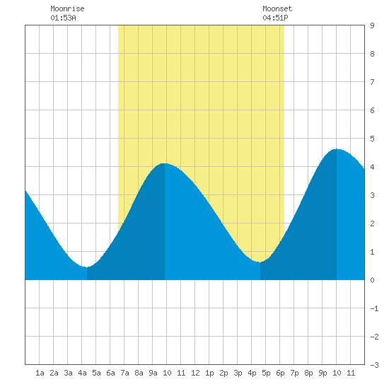 Chatham tide chart for Saturday, October 2, 2021