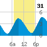 Chatham tide chart for Sunday, October 31, 2021