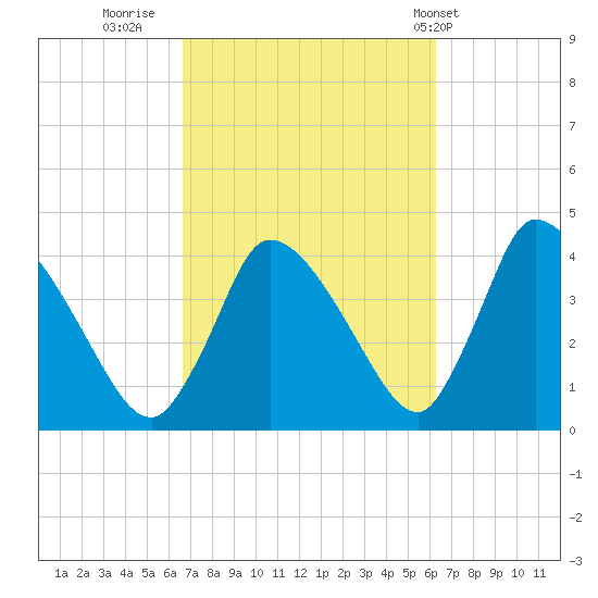 Chatham tide chart for Sunday, October 3, 2021