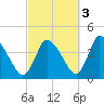 Chatham tide chart for Sunday, October 3, 2021