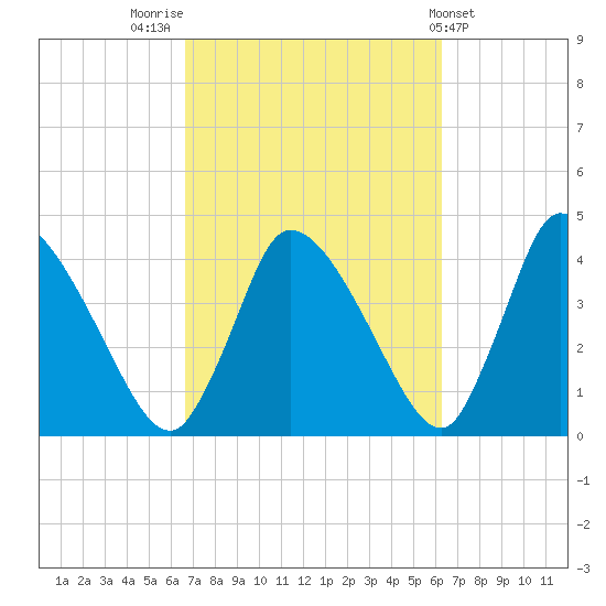 Chatham tide chart for Monday, October 4, 2021