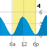 Chatham tide chart for Monday, October 4, 2021