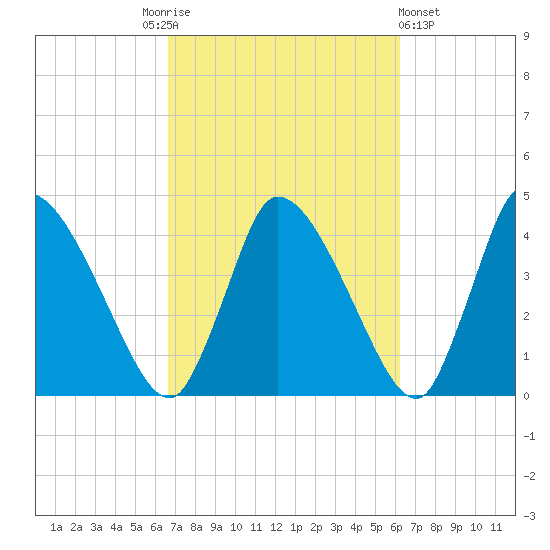 Chatham tide chart for Tuesday, October 5, 2021