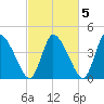 Chatham tide chart for Tuesday, October 5, 2021
