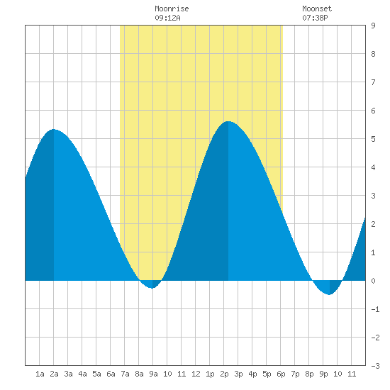 Chatham tide chart for Friday, October 8, 2021