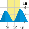 Chatham tide chart for Wednesday, November 10, 2021
