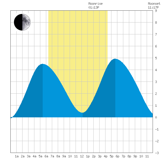 Chatham tide chart for Thursday, November 11, 2021