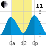 Chatham tide chart for Thursday, November 11, 2021