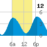 Chatham tide chart for Friday, November 12, 2021