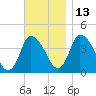Chatham tide chart for Saturday, November 13, 2021