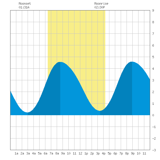 Chatham tide chart for Sunday, November 14, 2021