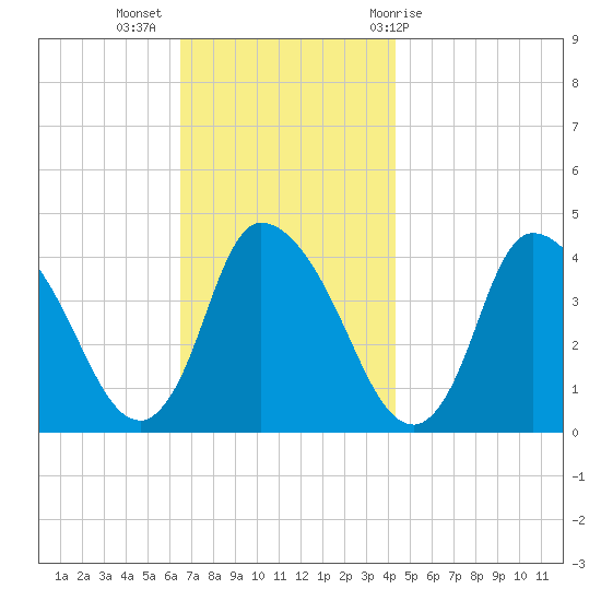 Chatham tide chart for Tuesday, November 16, 2021