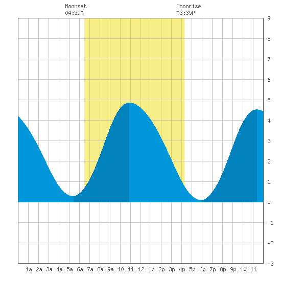Chatham tide chart for Wednesday, November 17, 2021