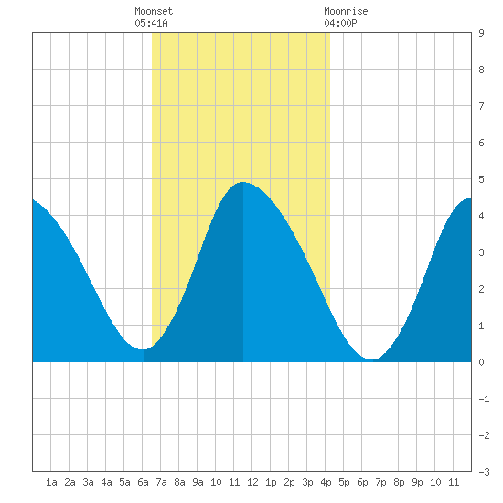 Chatham tide chart for Thursday, November 18, 2021
