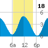 Chatham tide chart for Thursday, November 18, 2021