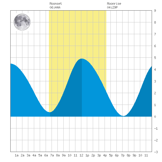 Chatham tide chart for Friday, November 19, 2021