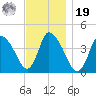 Chatham tide chart for Friday, November 19, 2021