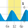 Chatham tide chart for Monday, November 1, 2021