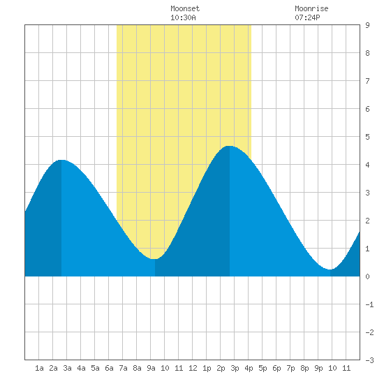 Chatham tide chart for Tuesday, November 23, 2021