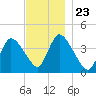 Chatham tide chart for Tuesday, November 23, 2021