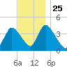 Chatham tide chart for Thursday, November 25, 2021