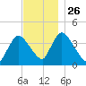 Chatham tide chart for Friday, November 26, 2021