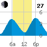Chatham tide chart for Saturday, November 27, 2021