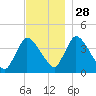 Chatham tide chart for Sunday, November 28, 2021