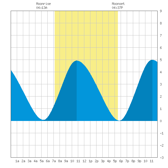 Chatham tide chart for Tuesday, November 2, 2021