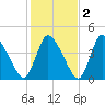 Chatham tide chart for Tuesday, November 2, 2021
